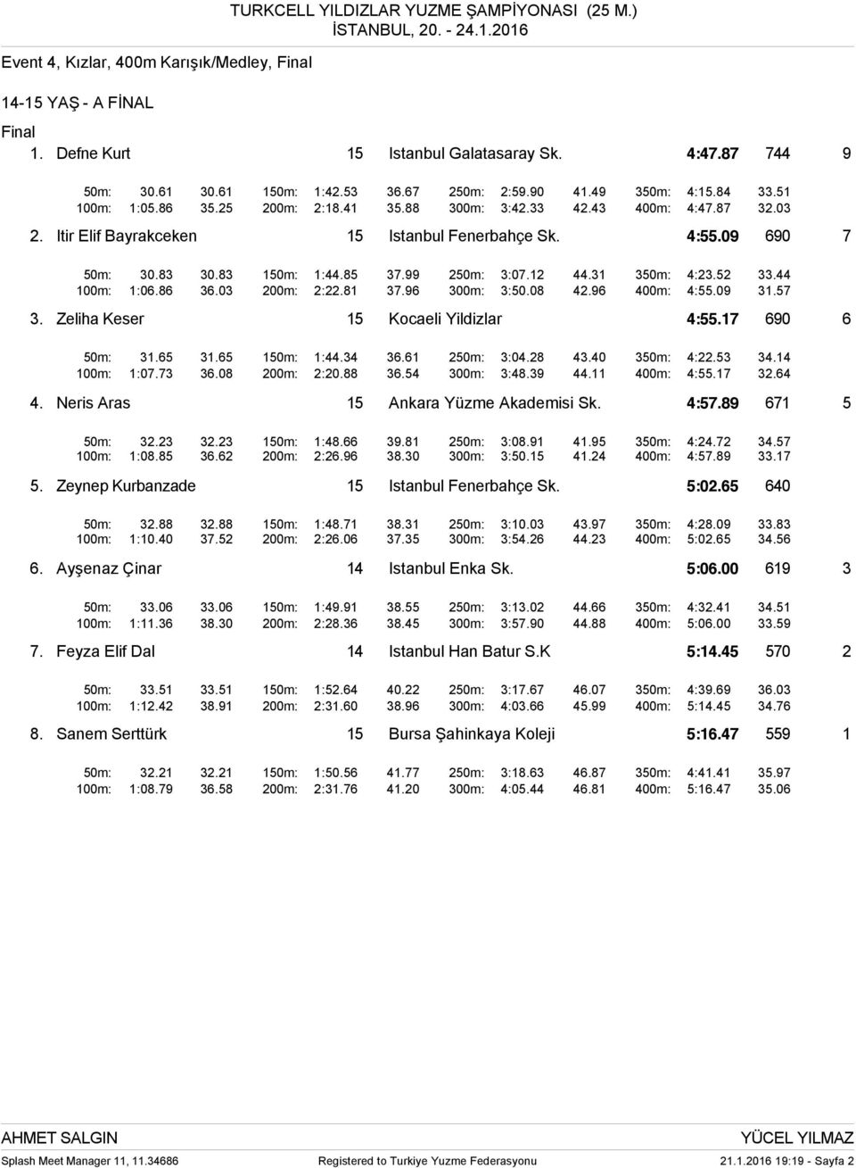 09 690 7 50m: 30.83 30.83 150m: 1:44.85 37.99 250m: 3:07.12 44.31 350m: 4:23.52 33.44 100m: 1:06.86 36.03 200m: 2:22.81 37.96 300m: 3:50.08 42.96 400m: 4:55.09 31.57 3.