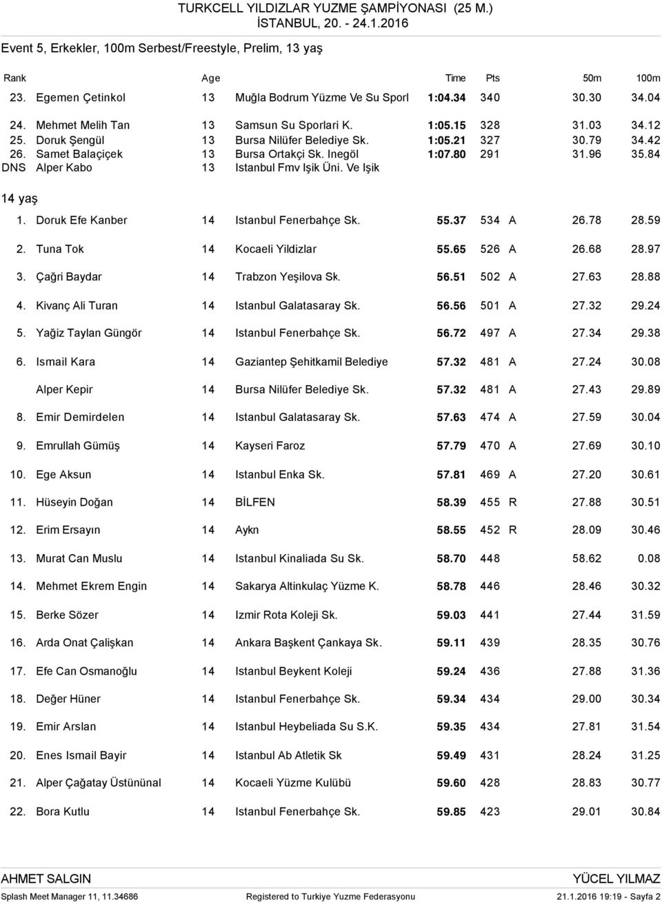 Inegöl 1:07.80 291 31.96 35.84 DNS Alper Kabo 13 Istanbul Fmv Işik Üni. Ve Işik 14 yaş 1. Doruk Efe Kanber 14 Istanbul Fenerbahçe Sk. 55.37 534 A 26.78 28.59 2. Tuna Tok 14 Kocaeli Yildizlar 55.