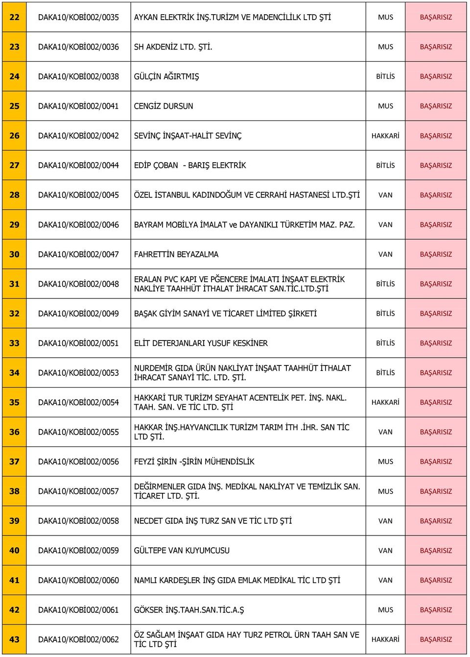 DAKA10/KOBİ002/0044 EDİP ÇOBAN - BARIŞ ELEKTRİK 28 DAKA10/KOBİ002/0045 ÖZEL İSTANBUL KADINDOĞUM VE CERRAHİ HASTANESİ LTD.ŞTİ 29 DAKA10/KOBİ002/0046 BAYRAM MOBİLYA İMALAT ve DAYANIKLI TÜRKETİM MAZ.