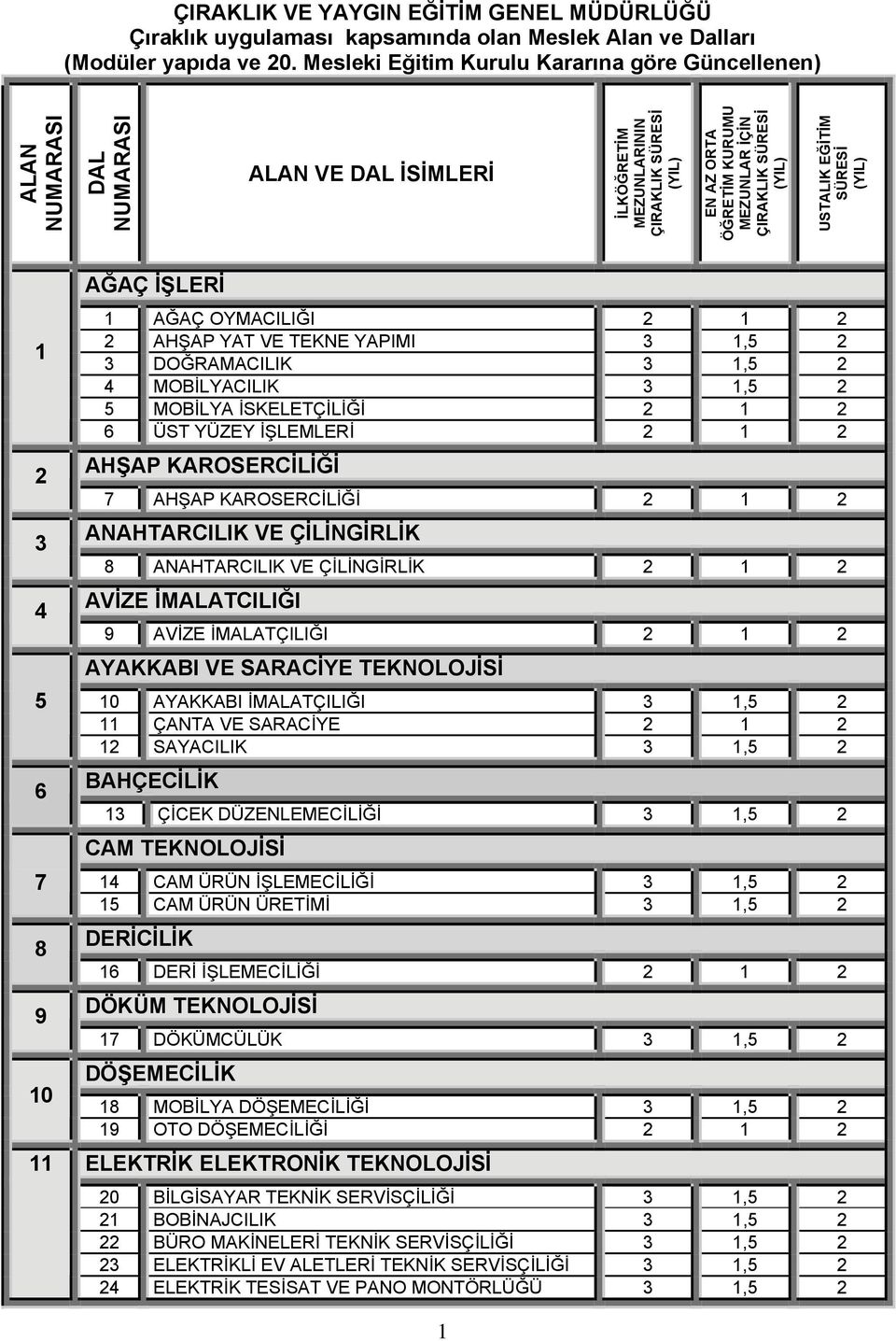 USTALIK EĞİTİM SÜRESİ 1 2 3 4 5 6 7 8 9 10 11 AĞAÇ İŞLERİ 1 AĞAÇ OYMACILIĞI 2 AHŞAP YAT VE TEKNE YAPIMI 3 1,5 2 3 DOĞRAMACILIK 3 1,5 2 4 MOBİLYACILIK 3 1,5 2 5 MOBİLYA İSKELETÇİLİĞİ 6 ÜST YÜZEY