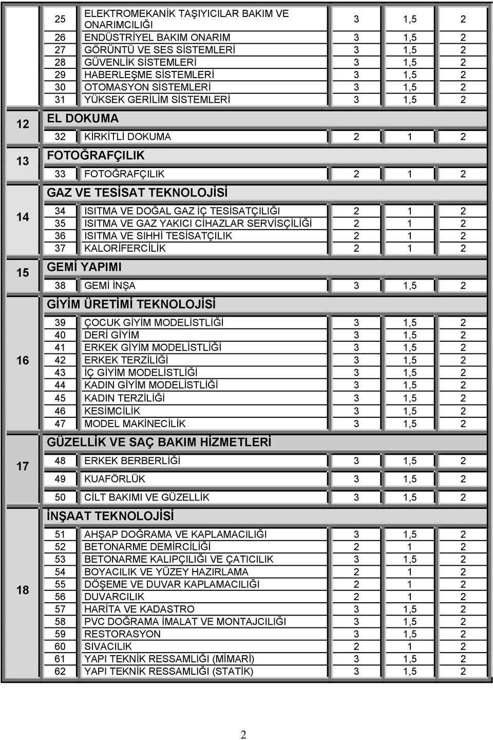 TESİSATÇILIĞI 35 ISITMA VE GAZ YAKICI CİHAZLAR SERVİSÇİLİĞİ 36 ISITMA VE SIHHİ TESİSATÇILIK 37 KALORİFERCİLİK GEMİ YAPIMI 38 GEMİ İNŞA 3 1,5 2 GİYİM ÜRETİMİ TEKNOLOJİSİ 39 ÇOCUK GİYİM MODELİSTLİĞİ 3