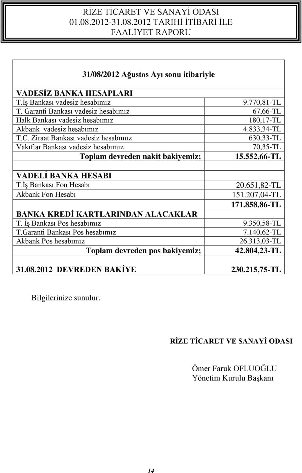 Ziraat Bankası vadesiz hesabımız 630,33-TL Vakıflar Bankası vadesiz hesabımız 70,35-TL Toplam devreden nakit bakiyemiz; 15.552,66-TL VADELİ BANKA HESABI T.İş Bankası Fon Hesabı 20.