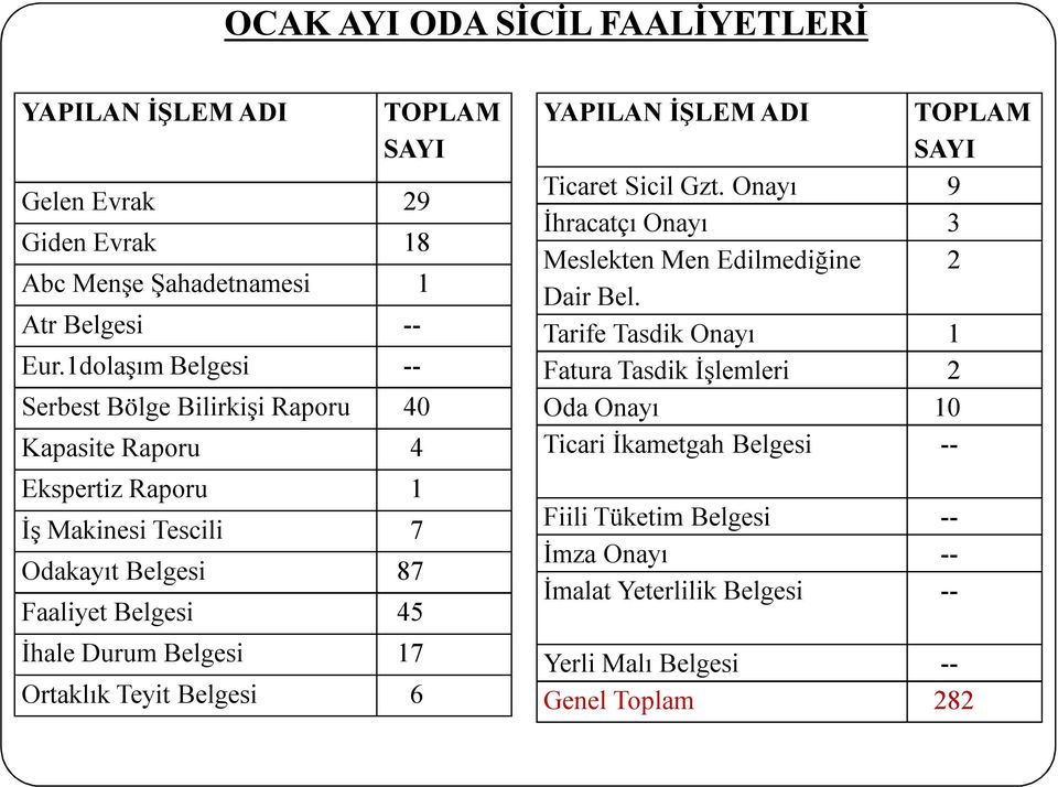 Durum Belgesi 17 Ortaklık Teyit Belgesi 6 TOPLAM SAYI YAPILAN İŞLEM ADI TOPLAM SAYI Ticaret Sicil Gzt.