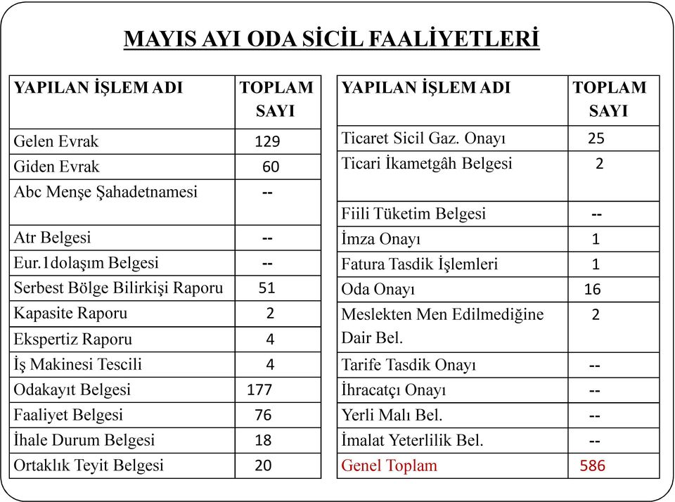 Durum Belgesi 18 Ortaklık Teyit Belgesi 20 YAPILAN İŞLEM ADI Ticaret Sicil Gaz.