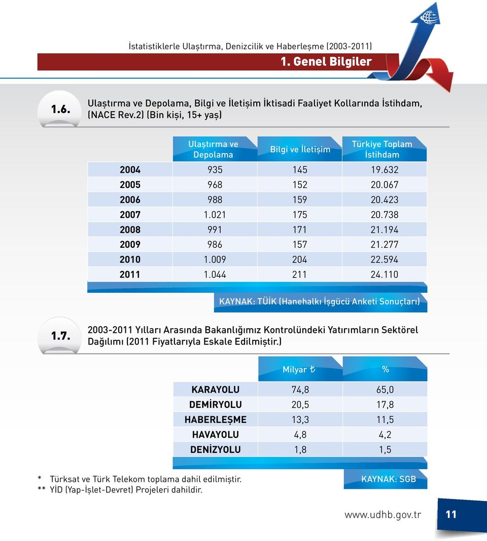 194 2009 986 157 21.277 2010 1.009 204 22.594 2011 1.044 211 24.110 KAYNAK: TÜİK (Hanehalkı İşgücü Anketi Sonuçları) 1.7. 2003-2011 Yılları Arasında Bakanlığımız Kontrolündeki Yatırımların Sektörel Dağılımı (2011 Fiyatlarıyla Eskale Edilmiştir.
