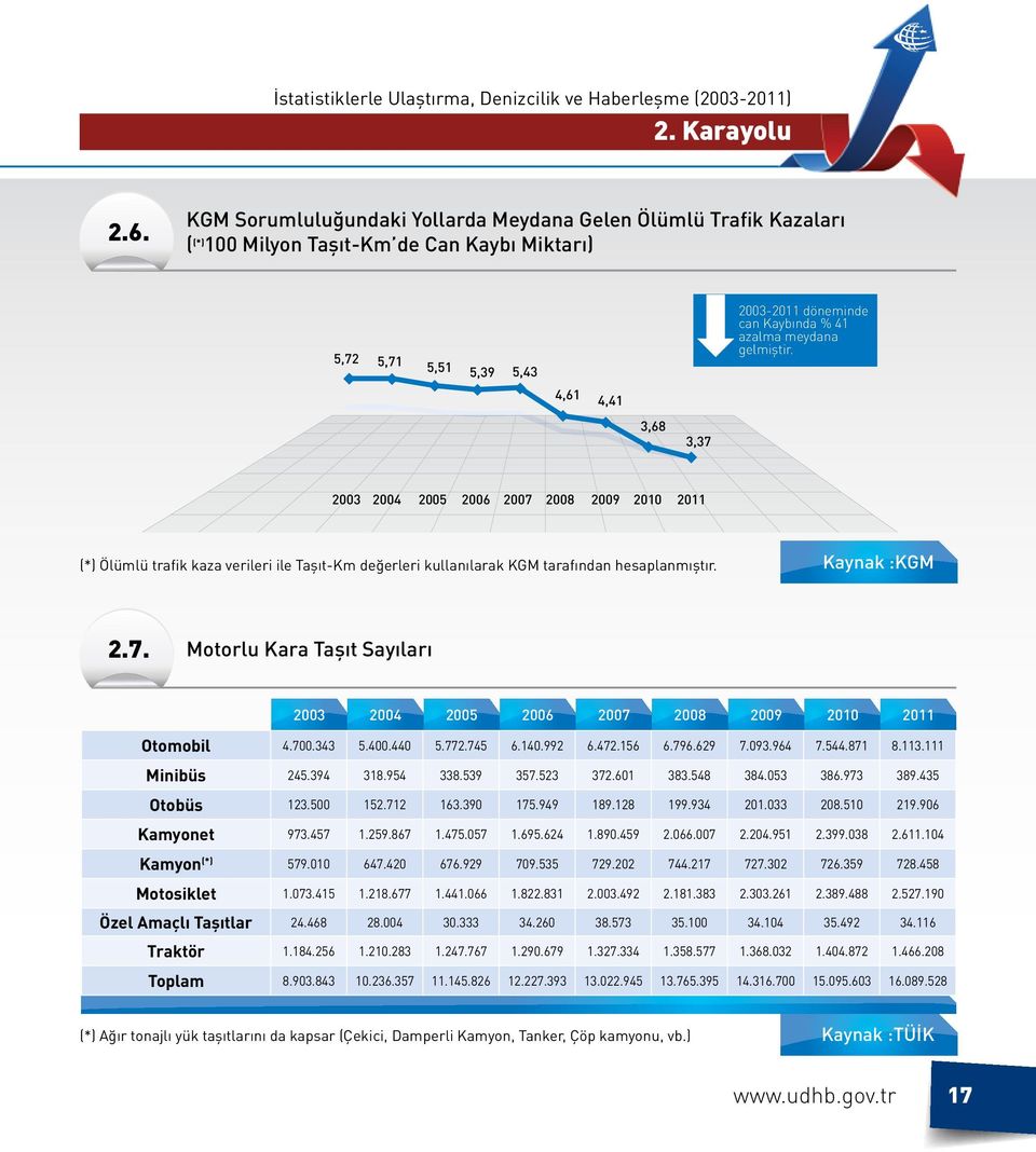 gelmiştir. 4,61 4,41 3,68 3,37 (*) Ölümlü trafik kaza verileri ile Taşıt-Km değerleri kullanılarak KGM tarafından hesaplanmıştır. Kaynak :KGM 2.7. Motorlu Kara Taşıt Sayıları 2003 2004 2005 2006 2007 2008 2009 2010 2011 Otomobil 4.