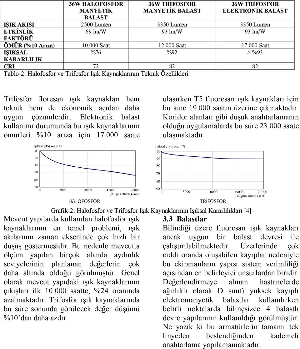 000 Saat IŞIKSAL %76 %92 %92 KARARLILIK CRI 72 82 82 Tablo-2: Halofosfor ve Trifosfor Işık Kaynaklarının Teknik Özellikleri Trifosfor floresan ışık kaynakları hem teknik hem de ekonomik açıdan daha