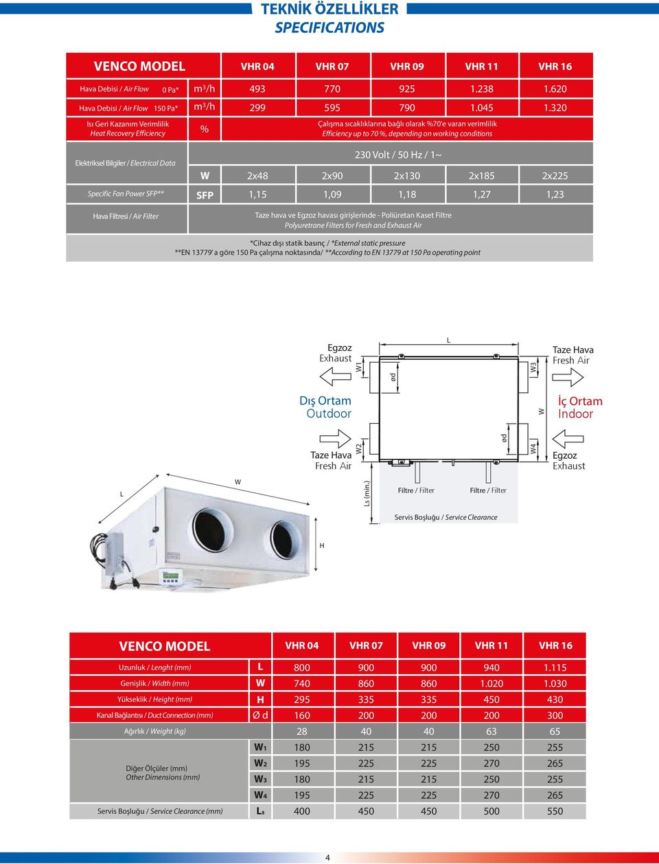 32 Elektriksel Bilgiler / Electrical Data 2x48 2x9 23 Volt / 5 Hz / 1~ 2x13 2x185 2x225 Specific Fan Power SFP** SFP 1,15 1,9 1,18 1,27 1,23 Hava Filtresi / Air Filter Taze hava ve Egzoz havası