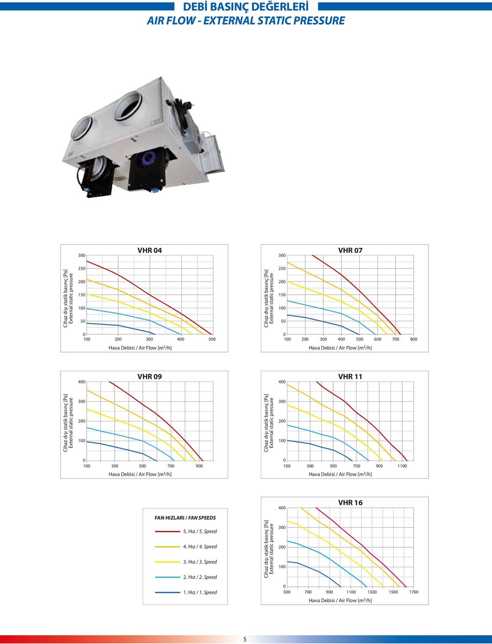 HIZLARI / FAN SPEEDS 5. Hız / 5. Speed 4. Hız / 4. Speed 3. Hız / 3.