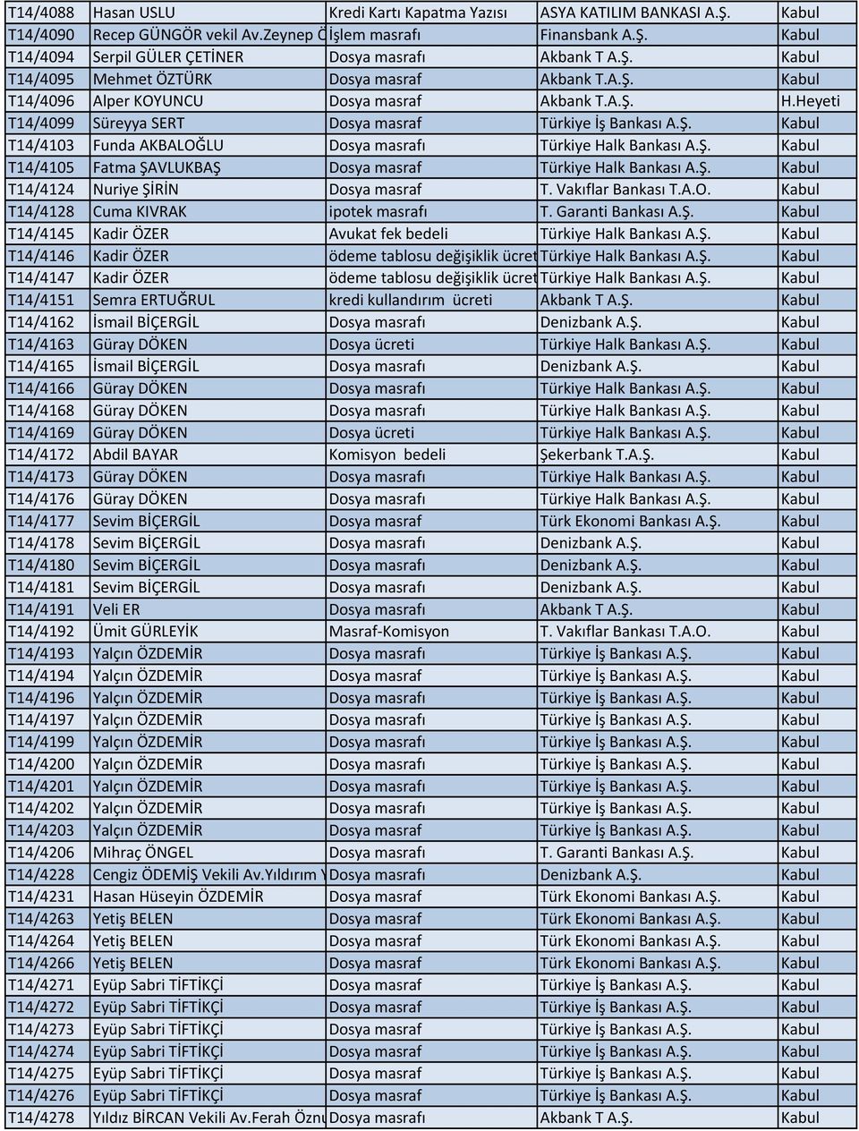 Ş. Kabul T14/4105 Fatma ŞAVLUKBAŞ Dosya masraf Türkiye Halk Bankası A.Ş. Kabul T14/4124 Nuriye ŞİRİN Dosya masraf T. Vakıflar Bankası T.A.O. Kabul T14/4128 Cuma KIVRAK ipotek masrafı T.