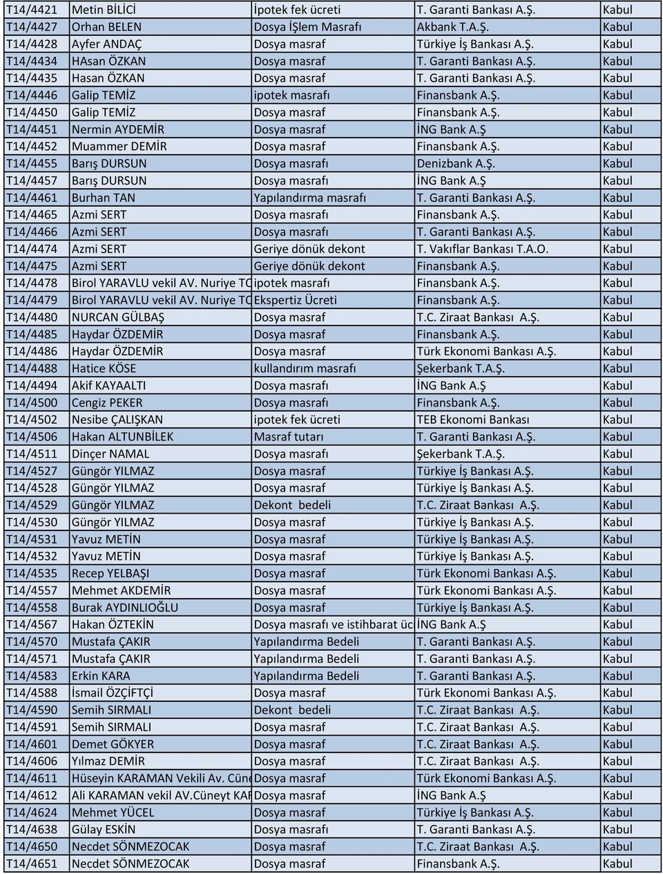 Ş Kabul T14/4452 Muammer DEMİR Dosya masraf Finansbank A.Ş. Kabul T14/4455 Barış DURSUN Dosya masrafı Denizbank A.Ş. Kabul T14/4457 Barış DURSUN Dosya masrafı İNG Bank A.