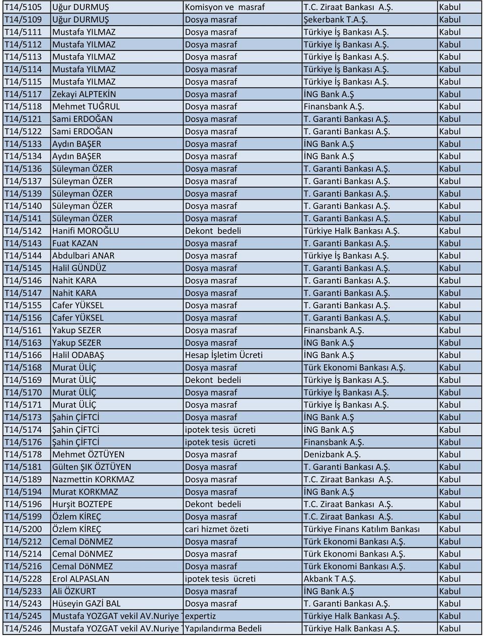 Ş. Kabul T14/5117 Zekayi ALPTEKİN Dosya masraf İNG Bank A.Ş Kabul T14/5118 Mehmet TUĞRUL Dosya masraf Finansbank A.Ş. Kabul T14/5121 Sami ERDOĞAN Dosya masraf T. Garanti Bankası A.Ş. Kabul T14/5122 Sami ERDOĞAN Dosya masraf T.