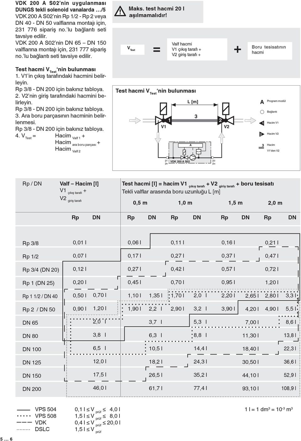 V Test = Valf hacmi V1 çıkış tarafı V2 giriş tarafı Boru tesisatının hacmi Test hacmi V Test nin bulunması 1. V1 in çıkış tarafındaki hacmini belirleyin. Rp 3/8 - DN 20