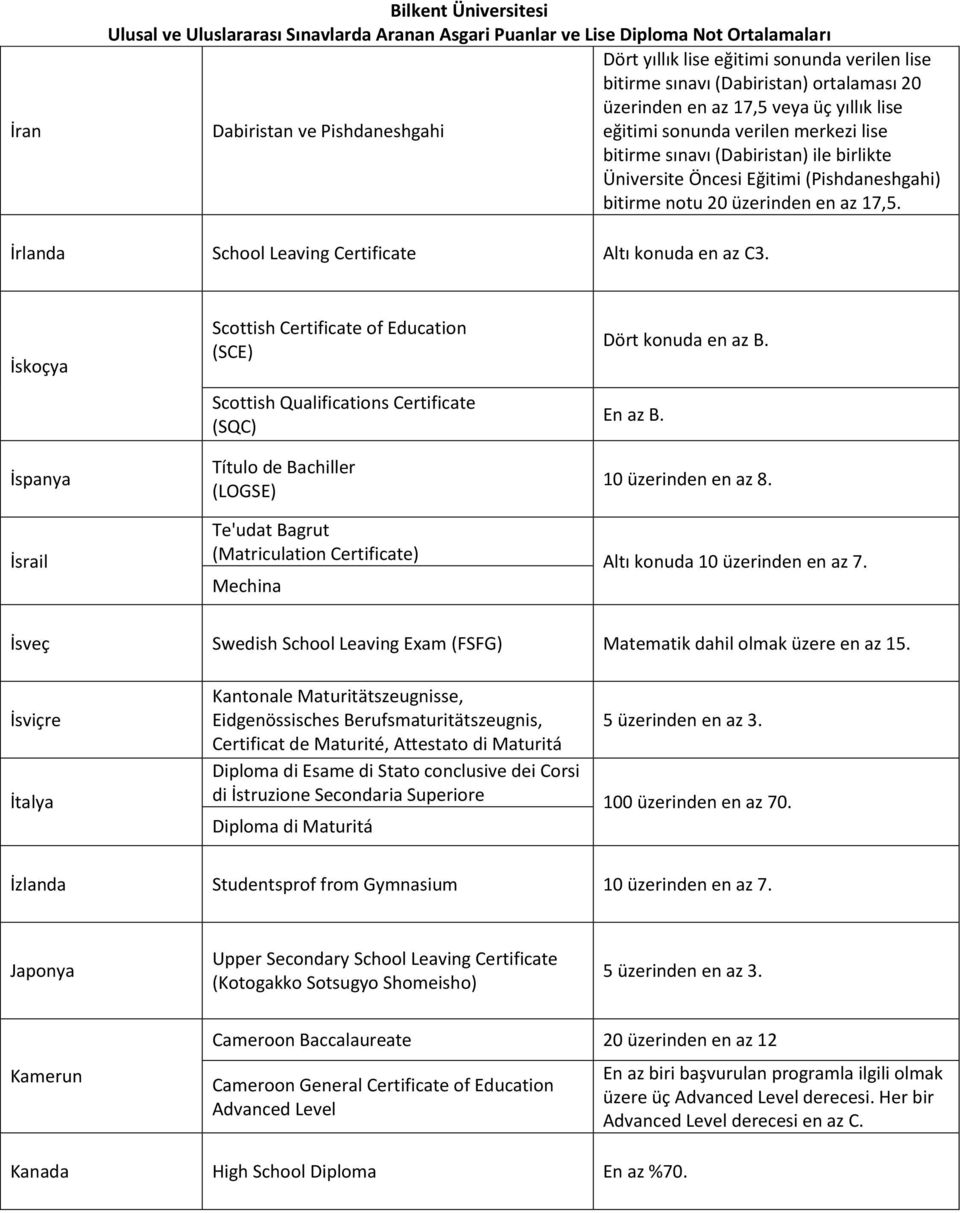 İskoçya İspanya Scottish Certificate of Education (SCE) Scottish Qualifications Certificate (SQC) Título de Bachiller (LOGSE) Dört konuda en az B. En az B. 10 üzerinden en az 8.