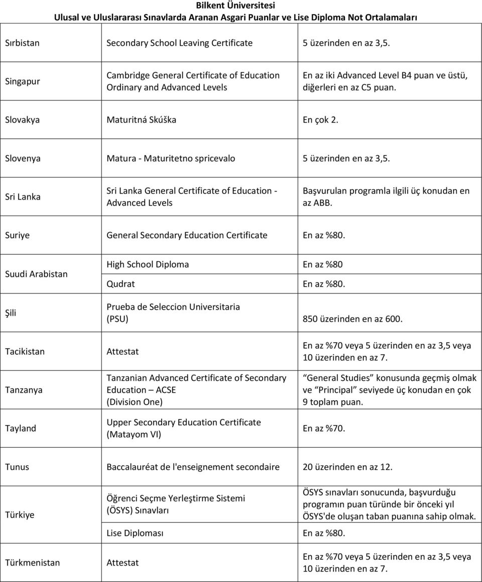 Sri Lanka Sri Lanka General Certificate of Education - Advanced Levels Başvurulan programla ilgili üç konudan en az ABB.