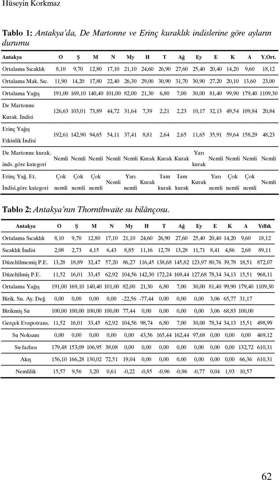 klık 8,10 9,70 12,80 17,10 21,10 24,60 26,90 27,60 25,40 20,40 14,20 9,60 18,12 Ortalama Mak. Sıc.