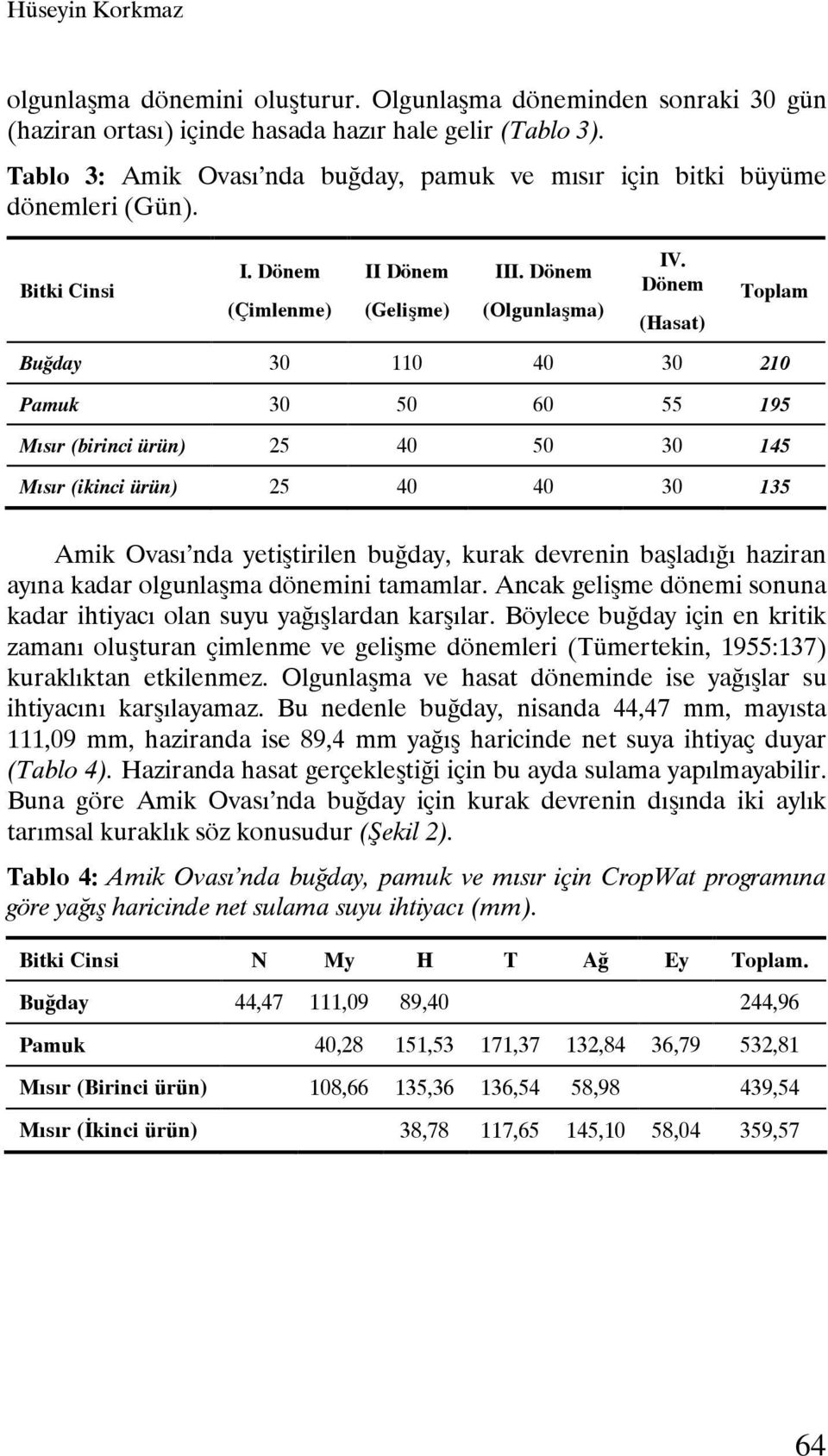 Dönem (Hasat) Toplam Buğday 30 110 40 30 210 Pamuk 30 50 60 55 195 Mısır (birinci ürün) 25 40 50 30 145 Mısır (ikinci ürün) 25 40 40 30 135 Amik Ovası nda yetiştirilen buğday, kurak devrenin