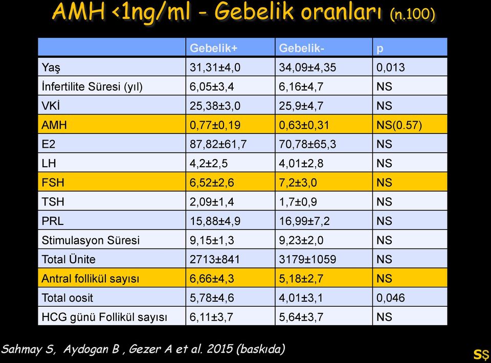 0,63±0,31 NS(0.