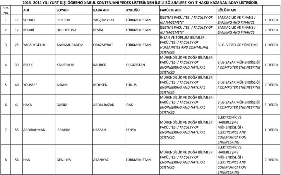 KALIBEKOV KALIBEK KIRGIZİSTAN 5 40 YOUSSEF AIDANI MOHSEN TUNUS 6 41 HAYA QASIM ABDULRAZAK IRAK 7 55 ABDIRAHMAN IBRAHIM HASSAN KENYA 8 56 HAN GENJİYEV ATANİYAZ TÜRKMENİSTAN İŞLETME İŞLETME BANKACILIK