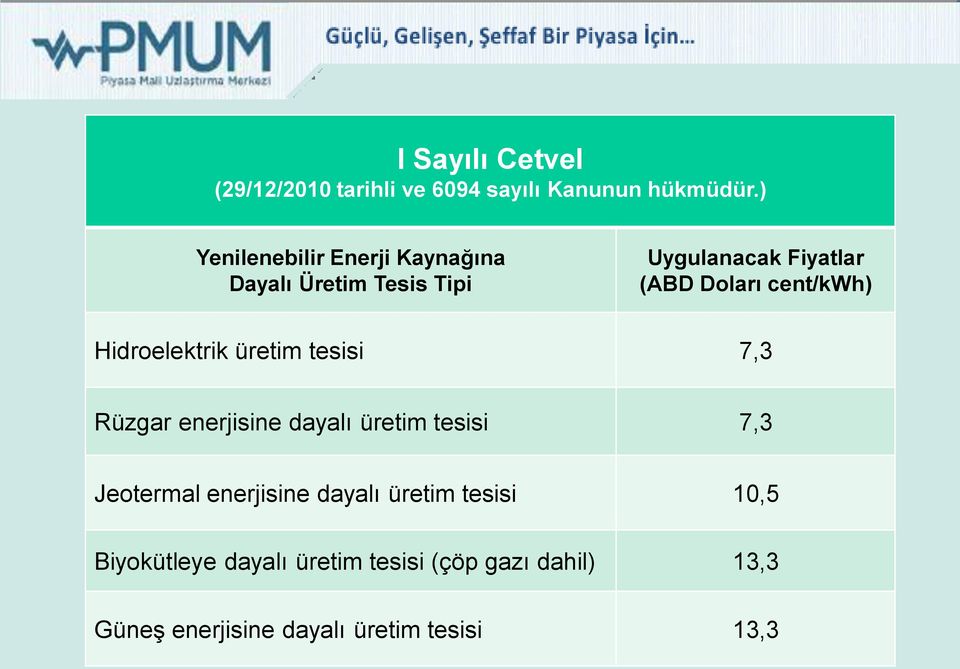 cent/kwh) Hidroelektrik üretim tesisi 7,3 Rüzgar enerjisine dayalı üretim tesisi 7,3 Jeotermal