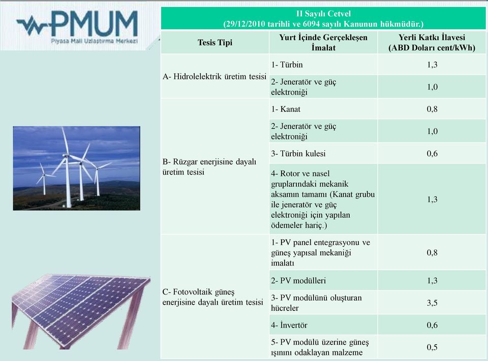 ve güç elektroniği 1,0 B- Rüzgar enerjisine dayalı üretim tesisi 3- Türbin kulesi 0,6 4- Rotor ve nasel gruplarındaki mekanik aksamın tamamı (Kanat grubu ile jeneratör ve güç