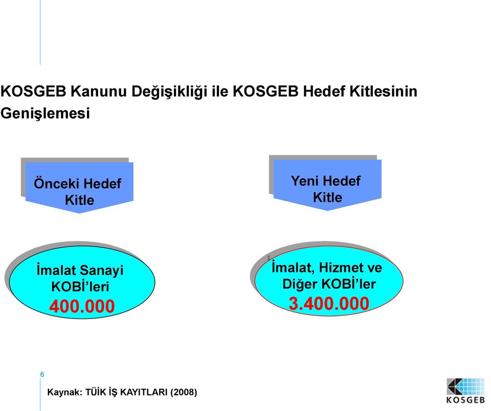 Kitle İmalat Sanayi KOBİ leri 400.