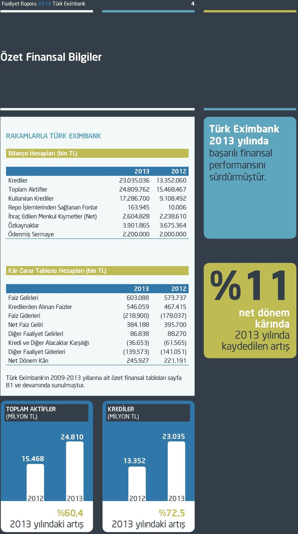 364 Ödenmiş Sermaye 2.200.000 2.000.000 Türk Eximbank 2013 yılında başarılı finansal performansını sürdürmüştür. Kâr-Zarar Tablosu Hesapları (bin TL) 2013 2012 Faiz Gelirleri 603.088 573.