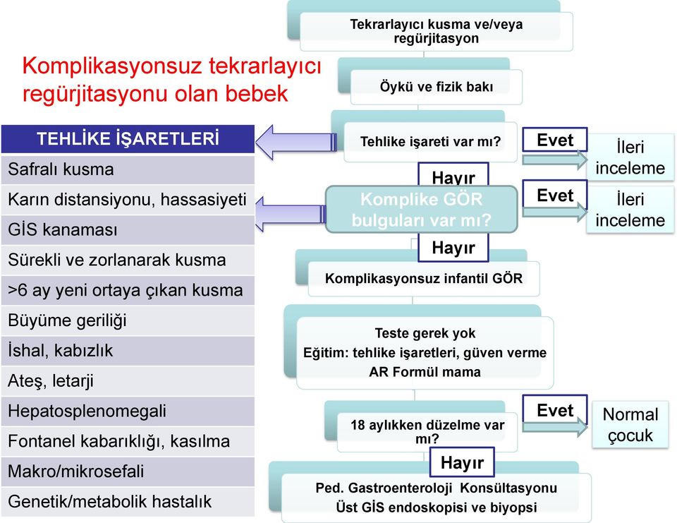 erozyonları kabızlık Ateş, Hışıltı letarji Hepatosplenomegali Sandifer sendromu Fontanel ALTE kabarıklığı, kasılma Makro/mikrosefali Genetik/metabolik hastalık Tehlike işareti var mı?