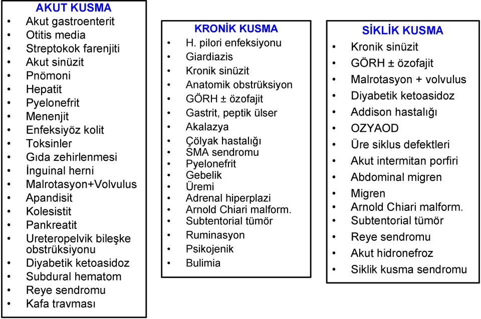 pilori enfeksiyonu Giardiazis Kronik sinüzit Anatomik obstrüksiyon GÖRH ± özofajit Gastrit, peptik ülser Akalazya Çölyak hastalığı SMA sendromu Pyelonefrit Gebelik Üremi Adrenal hiperplazi Arnold