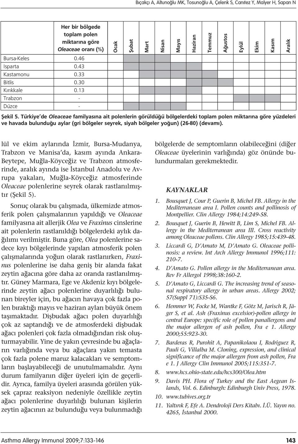 Türkiye de Oleaceae familyas na ait polenlerin görüldü ü bölgelerdeki toplam polen miktar na göre yüzdeleri ve havada bulundu u aylar (gri bölgeler seyrek, siyah bölgeler yo un) (26-80) (devam ).