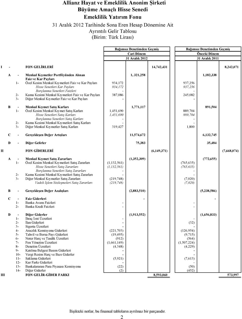 Menkul Kıymetleri Faiz ve Kar Payları 934,172 937,256 Hisse Senetleri Kar Payları 934,172 937,256 Borçlanma Senetleri Faizleri - - 2- Kamu Kesimi Menkul Kıymetleri Faiz ve Kar Payları 387,086 245,082