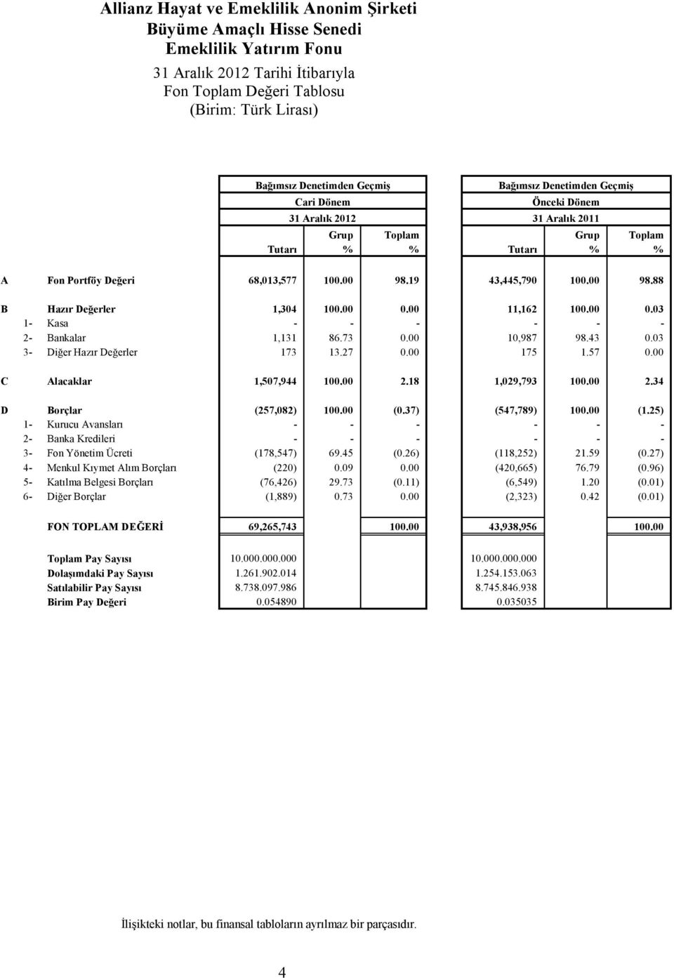 00 11,162 100.00 0.03 1- Kasa - - - - - - 2- Bankalar 1,131 86.73 0.00 10,987 98.43 0.03 3- Diğer Hazır Değerler 173 13.27 0.00 175 1.57 0.00 C Alacaklar 1,507,944 100.00 2.18 1,029,793 100.00 2.34 D Borçlar (257,082) 100.