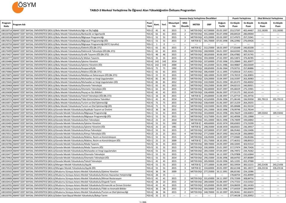07.1990 240,84524 280,09044 --- --- 100150538 ABANT İZZET BAYSAL ÜNİVERSİTESİ (BOLU)/Bolu Meslek Yüksekokulu/Bilgisayar cılığı YGS-1 51 51 2015 3 DIŞI 415,20000 02.03.