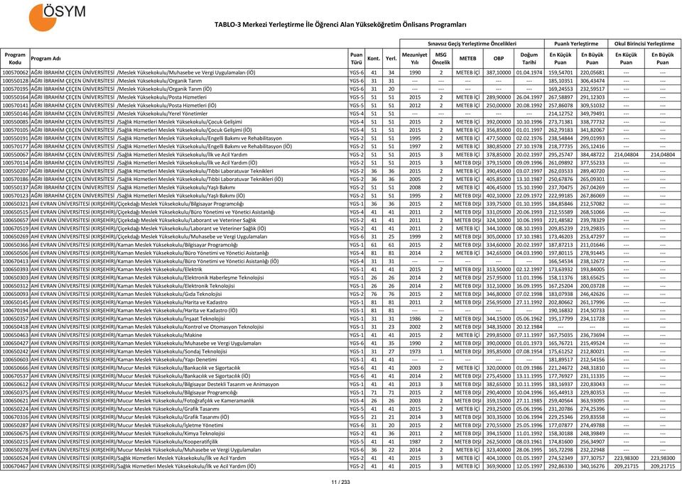 1974 159,54701 220,05681 --- --- 100550128 AĞRI İBRAHİM ÇEÇEN ÜNİVERSİTESİ /Meslek Yüksekokulu/Organik Tarım YGS-6 31 31 --- --- --- --- --- 185,10351 306,43474 --- --- 100570195 AĞRI İBRAHİM ÇEÇEN