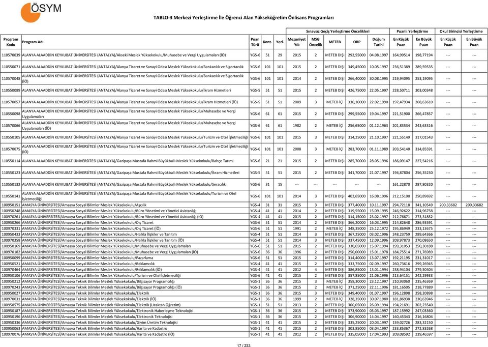 1997 164,99514 198,77194 --- --- 110550071 ALANYA ALAADDİN KEYKUBAT ÜNİVERSİTESİ (ANTALYA)/Alanya Ticaret ve Sanayi Odası Meslek Yüksekokulu/Bankacılık ve Sigortacılık YGS-6 101 101 2015 2 DIŞI