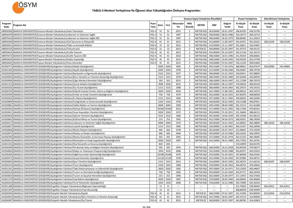 1980 234,18773 268,14713 --- --- 100970419 AMASYA ÜNİVERSİTESİ/Suluova Meslek Yüksekokulu/Laborant ve Veteriner Sağlık (İÖ) YGS-2 51 51 1997 2 DIŞI 396,65000 26.02.