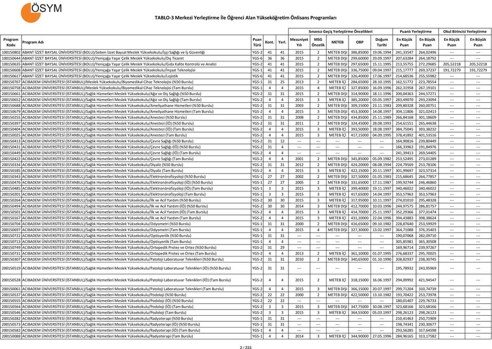 1994 241,33547 264,02496 --- --- 100150644 ABANT İZZET BAYSAL ÜNİVERSİTESİ (BOLU)/Yeniçağa Yaşar Çelik Meslek Yüksekokulu/Dış Ticaret YGS-6 36 36 2015 2 DIŞI 299,60000 29.09.