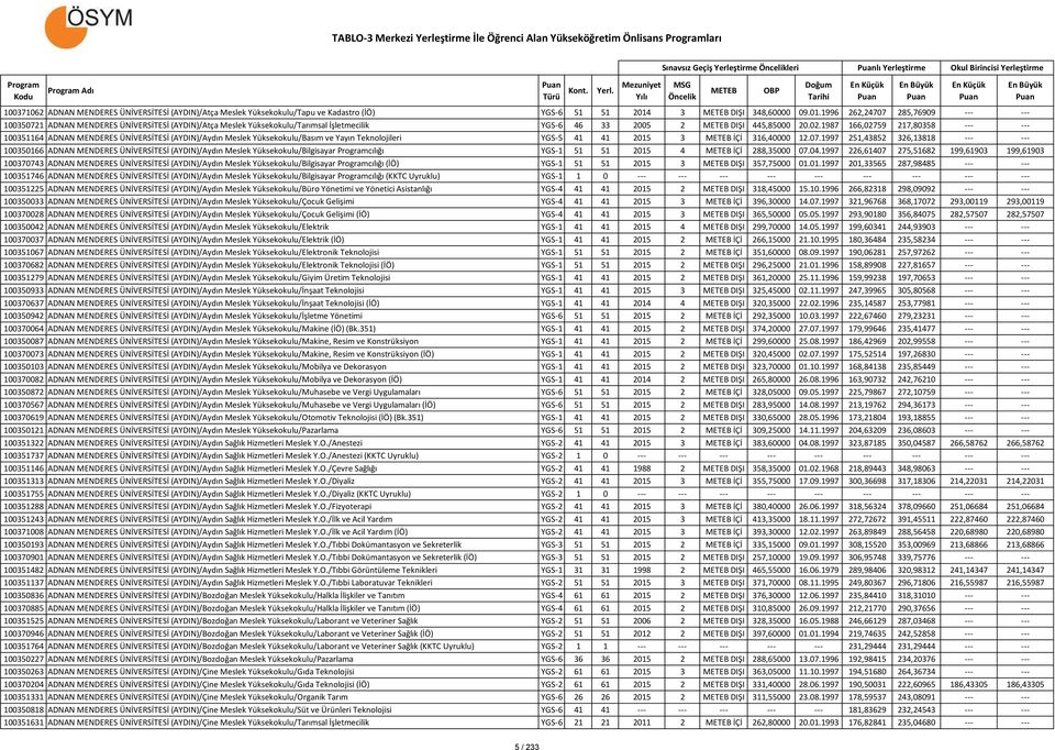 1987 166,02759 217,80358 --- --- 100351164 ADNAN MENDERES ÜNİVERSİTESİ (AYDIN)/Aydın Meslek Yüksekokulu/Basım ve Yayın Teknolojileri YGS-5 41 41 2015 3 İÇİ 316,40000 12.07.
