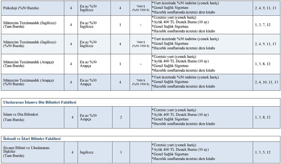(%50 Burslu) Arapça 2,, 10, 11, 13 Uluslararası İslamve Din Bilimleri Fakültesi İslam ve Din Bilimleri (Tam Burslu)