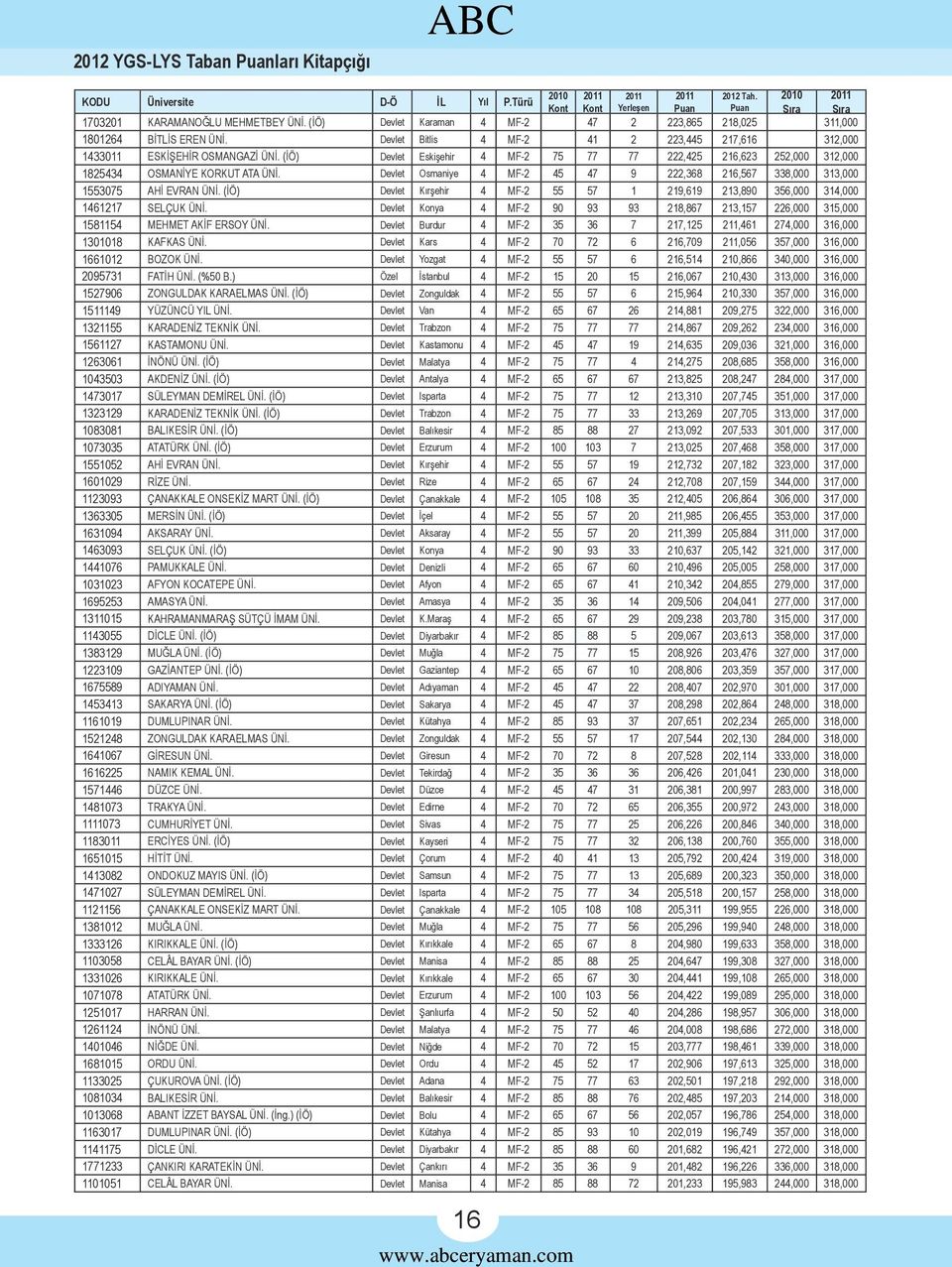 Devlet Osmaniye 4 MF-2 45 47 9 222,368 216,567 338,000 313,000 1553075 AHİ EVRAN ÜNİ. (İÖ) Devlet Kırşehir 4 MF-2 55 57 1 219,619 213,890 356,000 314,000 1461217 SELÇUK ÜNİ.
