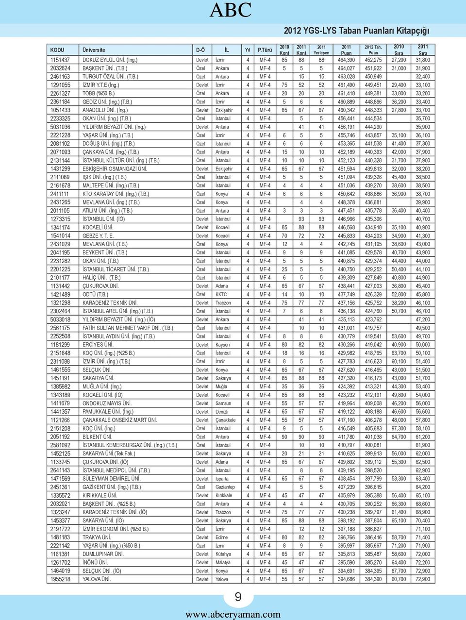 ) Devlet İzmir 4 MF-4 75 52 52 461,490 449,451 29,400 33,100 2261327 TOBB (%50 B.) Özel Ankara 4 MF-4 20 20 20 461,418 449,381 33,800 33,200 2361184 GEDİZ ÜNİ. (İng.) (T.B.) Özel İzmir 4 MF-4 5 6 6 460,889 448,866 36,200 33,400 1051433 ANADOLU ÜNİ.