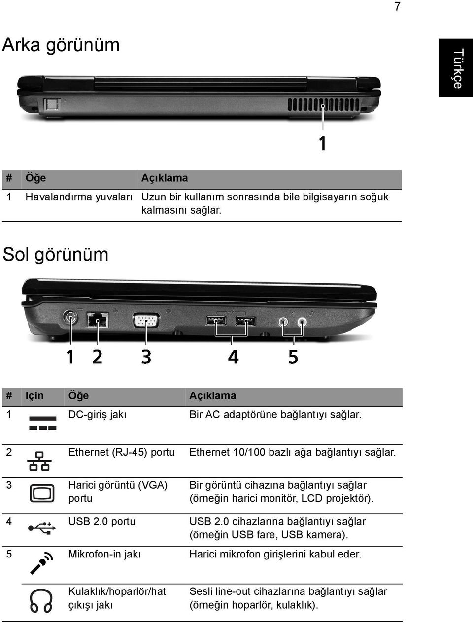 3 Harici görüntü (VGA) portu Bir görüntü cihazına bağlantıyı sağlar (örneğin harici monitör, LCD projektör). 4 USB 2.0 portu USB 2.