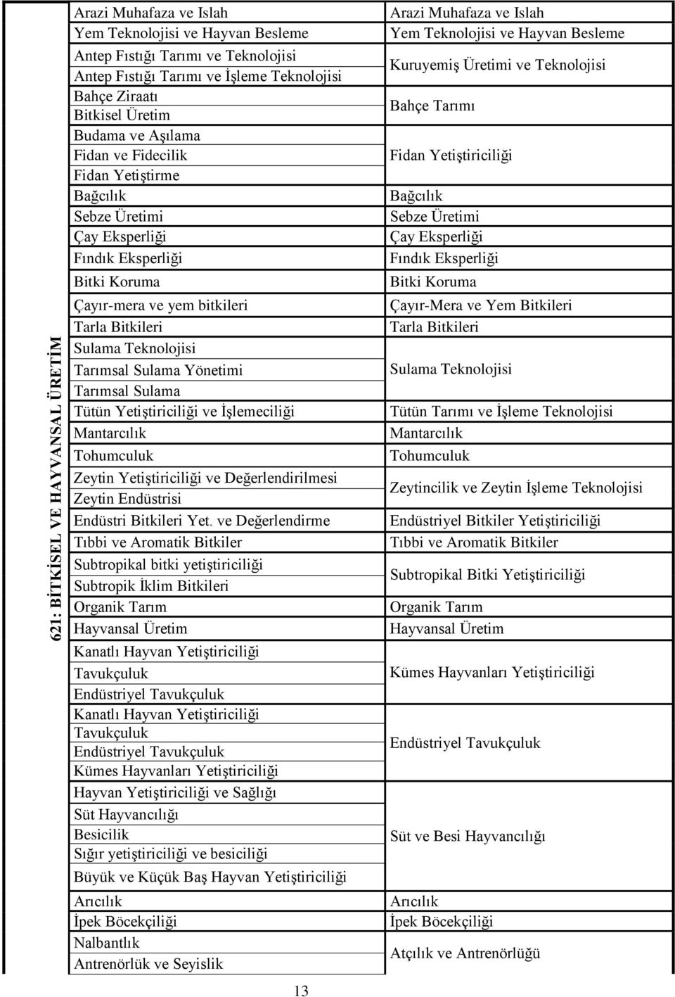 Tarımsal Sulama Yönetimi Tarımsal Sulama Tütün Yetiştiriciliği ve İşlemeciliği Mantarcılık Tohumculuk Zeytin Yetiştiriciliği ve Değerlendirilmesi Zeytin Endüstrisi Endüstri Bitkileri Yet.