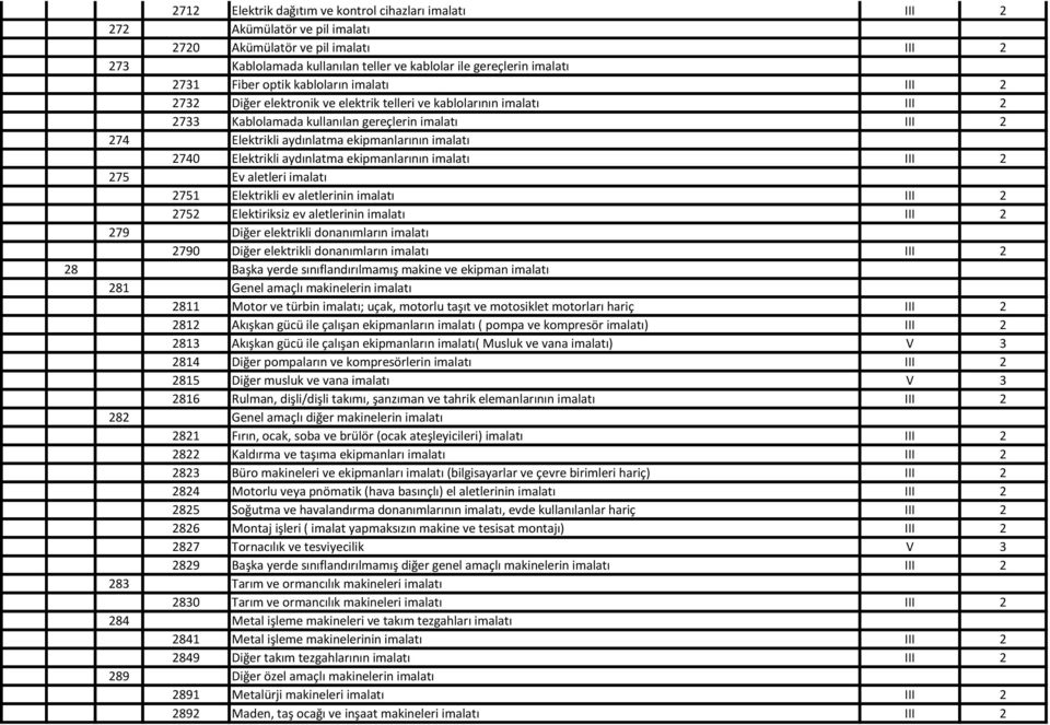 ekipmanlarının imalatı 2740 Elektrikli aydınlatma ekipmanlarının imalatı III 2 275 Ev aletleri imalatı 2751 Elektrikli ev aletlerinin imalatı III 2 2752 Elektiriksiz ev aletlerinin imalatı III 2 279