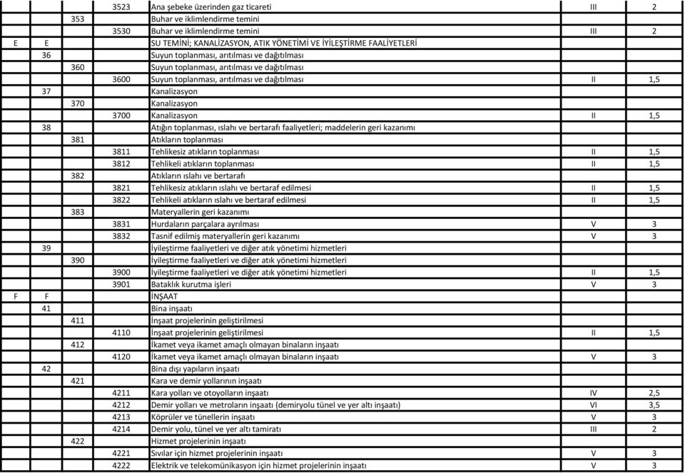 38 Atığın toplanması, ıslahı ve bertarafı faaliyetleri; maddelerin geri kazanımı 381 Atıkların toplanması 3811 Tehlikesiz atıkların toplanması II 1,5 3812 Tehlikeli atıkların toplanması II 1,5 382