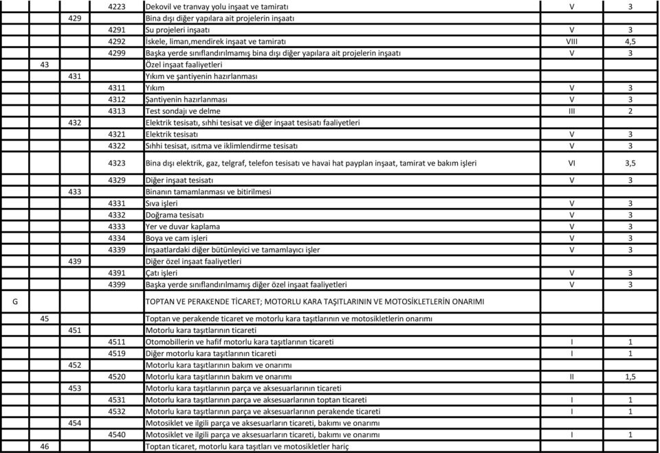 4313 Test sondajı ve delme III 2 432 Elektrik tesisatı, sıhhi tesisat ve diğer inşaat tesisatı faaliyetleri 4321 Elektrik tesisatı V 3 4322 Sıhhi tesisat, ısıtma ve iklimlendirme tesisatı V 3 4323