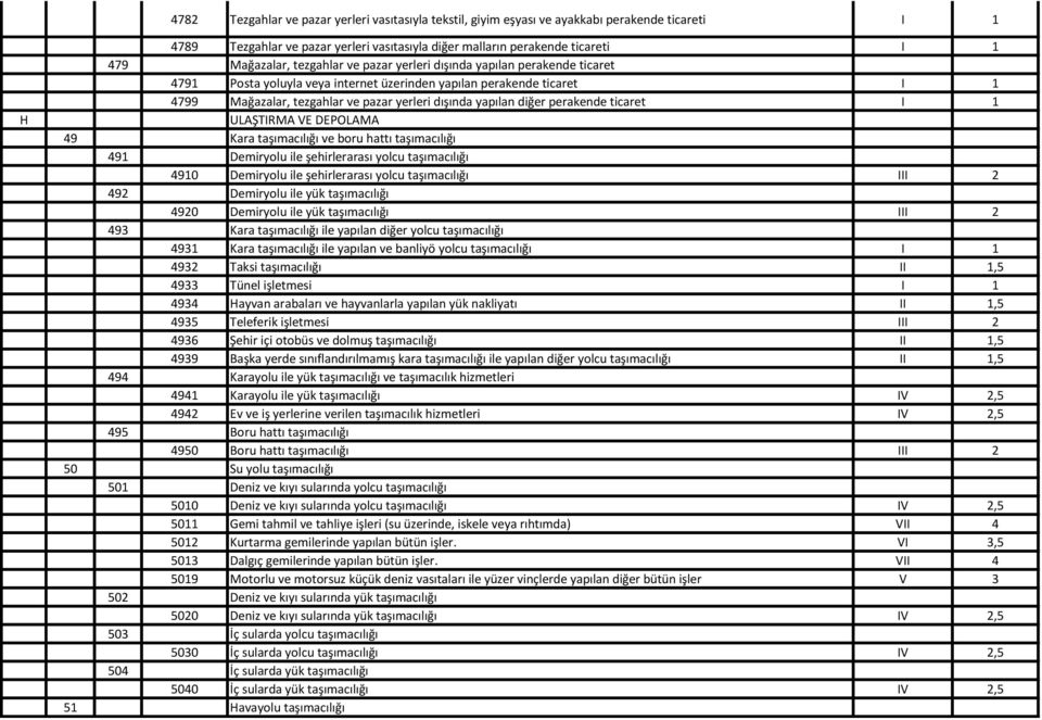 perakende ticaret I 1 ULAŞTIRMA VE DEPOLAMA 49 Kara taşımacılığı ve boru hattı taşımacılığı 491 Demiryolu ile şehirlerarası yolcu taşımacılığı 4910 Demiryolu ile şehirlerarası yolcu taşımacılığı III