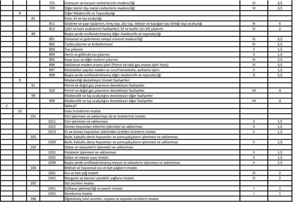 sınıflandırılmamış diğer madencilik ve taşocakçılığı 891 Kimyasal ve gübreleme amaçlı mineral madenciliği VI 3,5 892 Turba çıkarımı ve briketlenmesi IV 2,5 893 Tuz çıkarımı II 1,5 894 Deniz ve