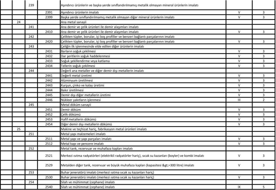 borular, içi boş profiller ve benzeri bağlantı parçalarının imalatı 2420 Çelikten tüpler, borular, içi boş profiller ve benzeri bağlantı parçalarının imalatı V 3 243 Çeliğin ilk işlenmesinde elde