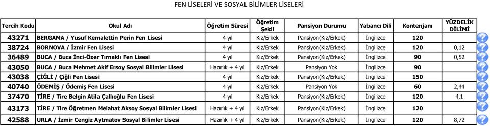 Sosyal Bilimler Hazırlık + 4 yıl Kız/Erkek Pansiyon Yok İngilizce 90 43038 ÇİĞLİ / Çiğli Fen 4 yıl Kız/Erkek Pansiyon(Kız/Erkek) İngilizce 150 40740 ÖDEMİŞ / Ödemiş Fen 4 yıl Kız/Erkek Pansiyon Yok